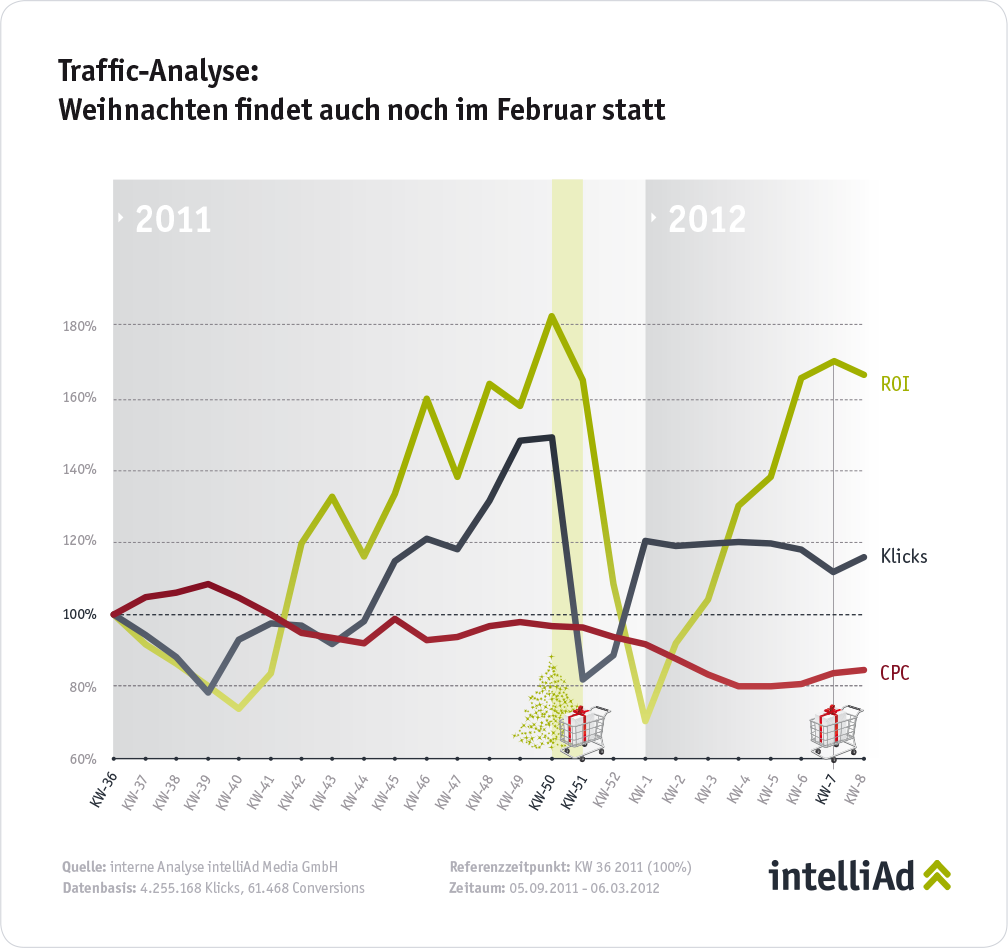 Traffic-Analyse_Weihnachten_intelliAd_web_1000
