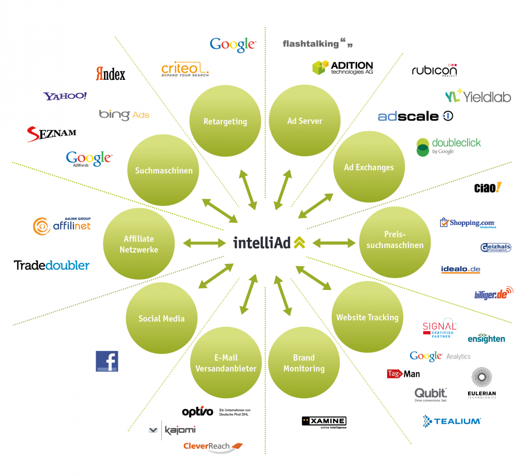 intelliAd Schnittstellen-Partner