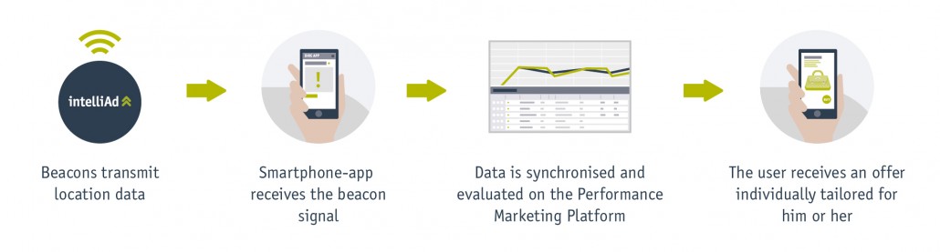 How beacons work