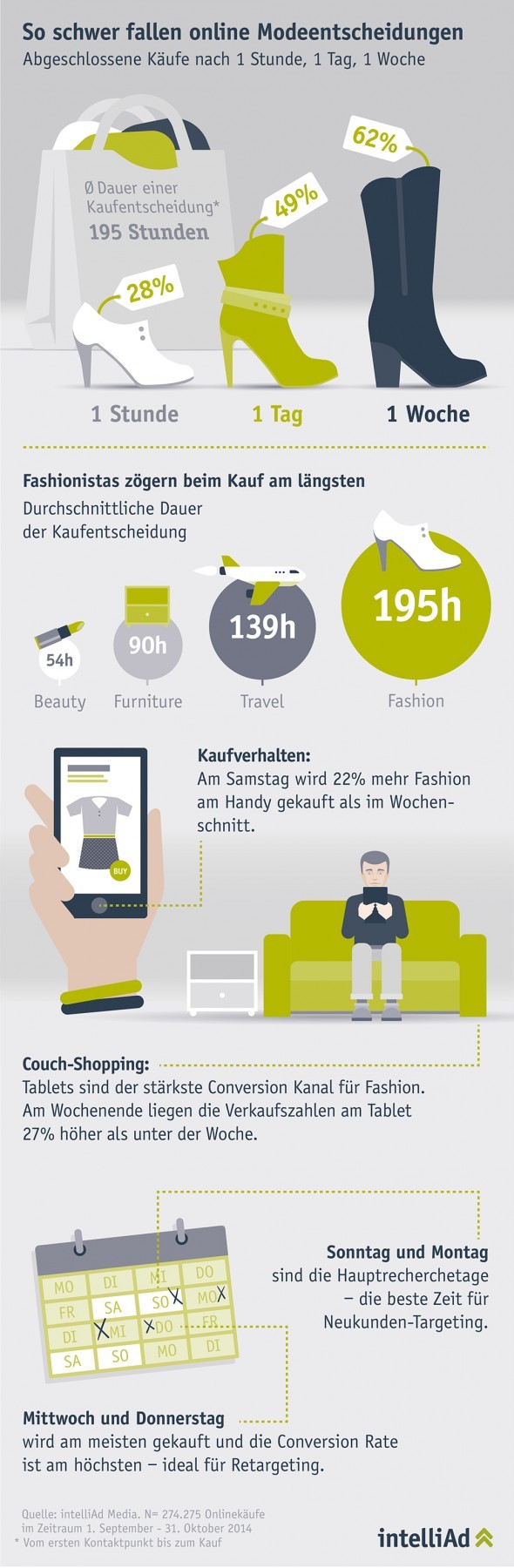 intelliAd Infografik Fahion_1