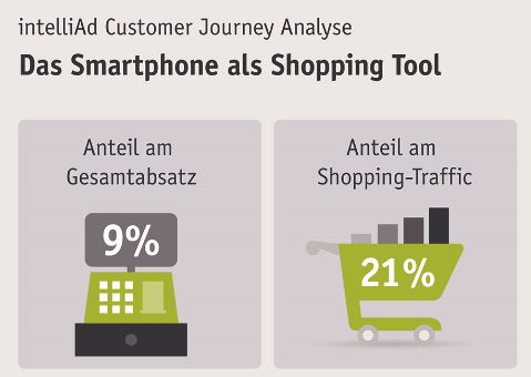 SMartphone als Shopping Tools