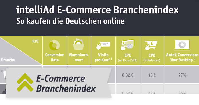 intelliAd E-Commerce Branchenindex