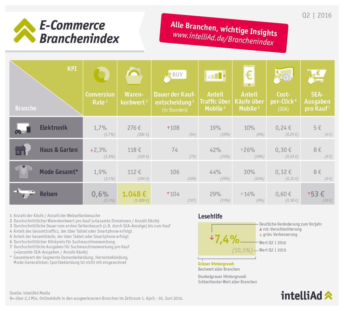 Branchenindex Q2