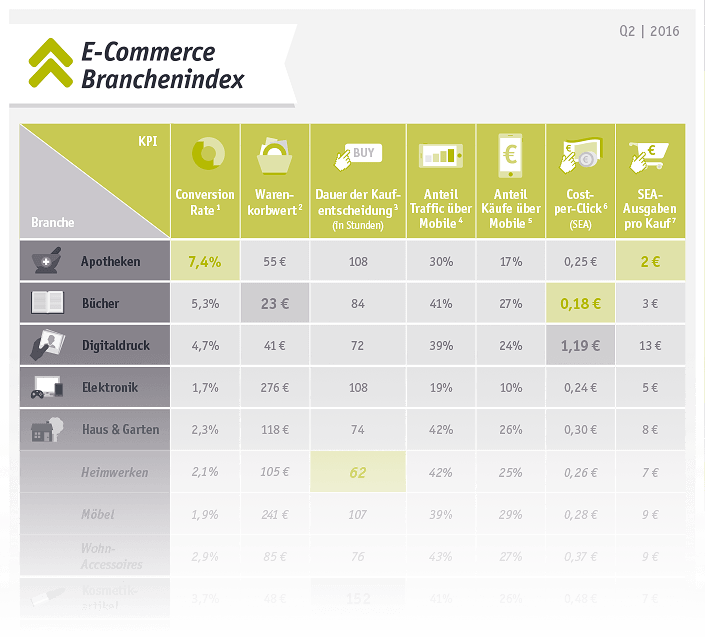 E-Commerce Branchenindex Q2 2016