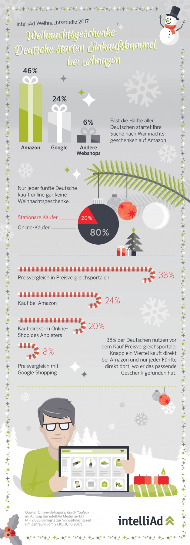 IntelliAd Infografik Weihnachtsstudie 2017